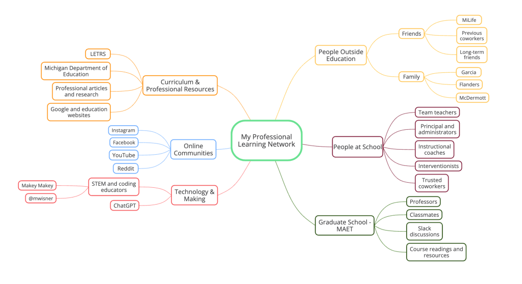 Mind map titled “My Professional Learning Network” with branches for People at School, Graduate School and MAET, Technology and Making, Online Communities, Curriculum and Professional Resources, and People Outside Education. Each branch includes examples such as coworkers, professors, classmates, social media, ChatGPT, Makey Makey, professional research, friends, and family.