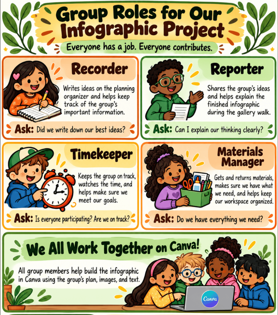 Illustrated group roles poster for a fifth-grade infographic project. It shows four roles: recorder, reporter, timekeeper, and materials manager, each with a short description and guiding “Ask” question. A diverse group of students is shown working together on Canva, emphasizing that everyone contributes to the infographic.